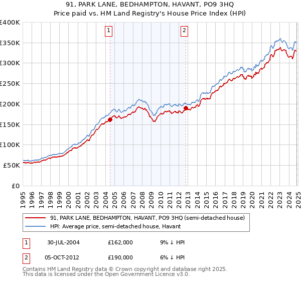 91, PARK LANE, BEDHAMPTON, HAVANT, PO9 3HQ: Price paid vs HM Land Registry's House Price Index