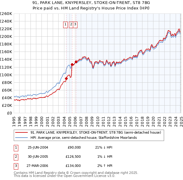 91, PARK LANE, KNYPERSLEY, STOKE-ON-TRENT, ST8 7BG: Price paid vs HM Land Registry's House Price Index