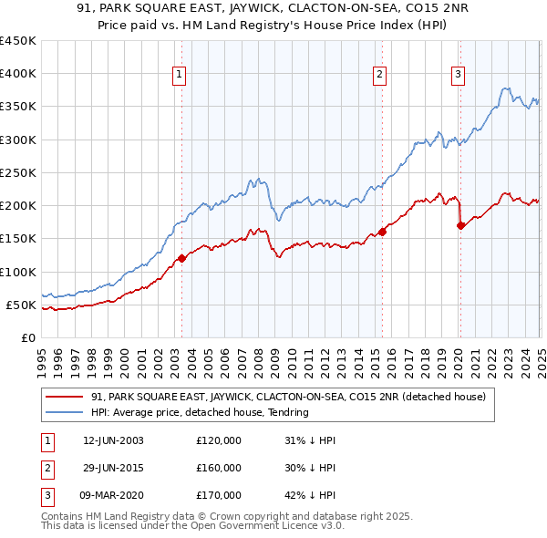 91, PARK SQUARE EAST, JAYWICK, CLACTON-ON-SEA, CO15 2NR: Price paid vs HM Land Registry's House Price Index