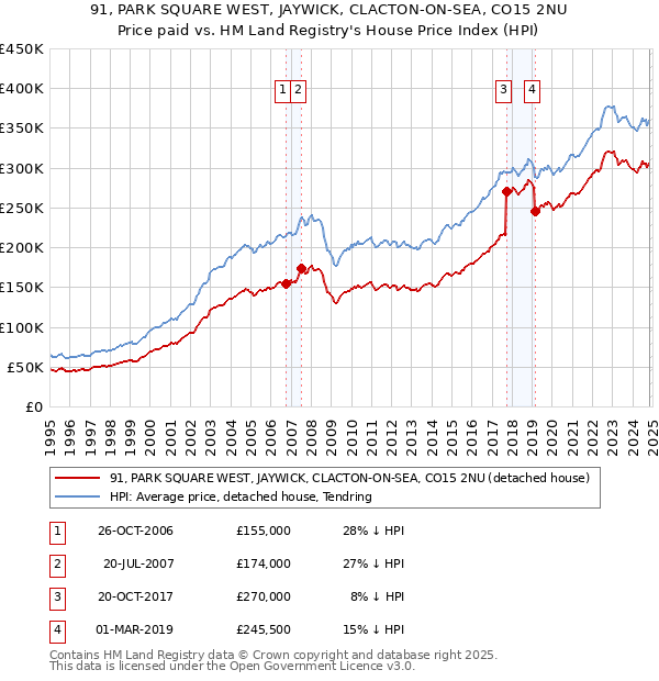 91, PARK SQUARE WEST, JAYWICK, CLACTON-ON-SEA, CO15 2NU: Price paid vs HM Land Registry's House Price Index