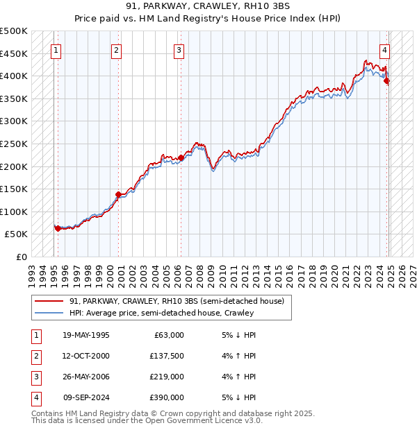 91, PARKWAY, CRAWLEY, RH10 3BS: Price paid vs HM Land Registry's House Price Index