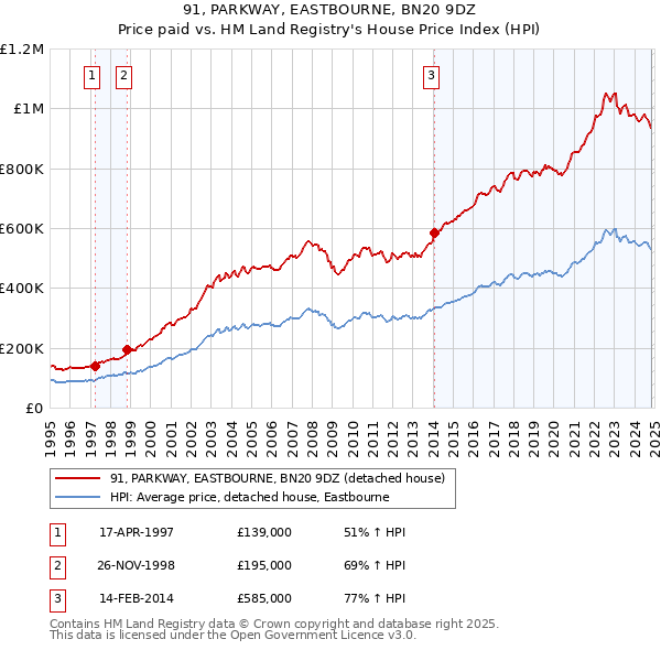 91, PARKWAY, EASTBOURNE, BN20 9DZ: Price paid vs HM Land Registry's House Price Index