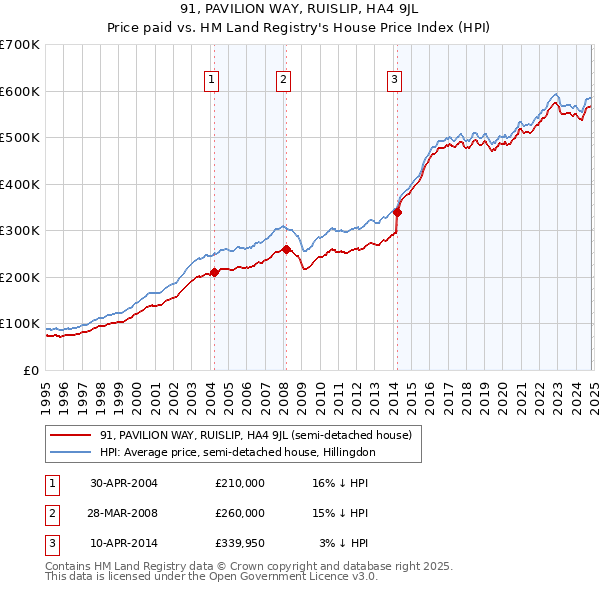 91, PAVILION WAY, RUISLIP, HA4 9JL: Price paid vs HM Land Registry's House Price Index