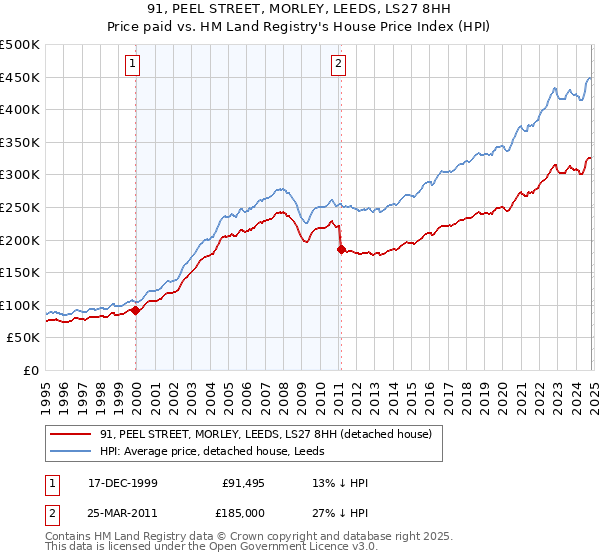 91, PEEL STREET, MORLEY, LEEDS, LS27 8HH: Price paid vs HM Land Registry's House Price Index