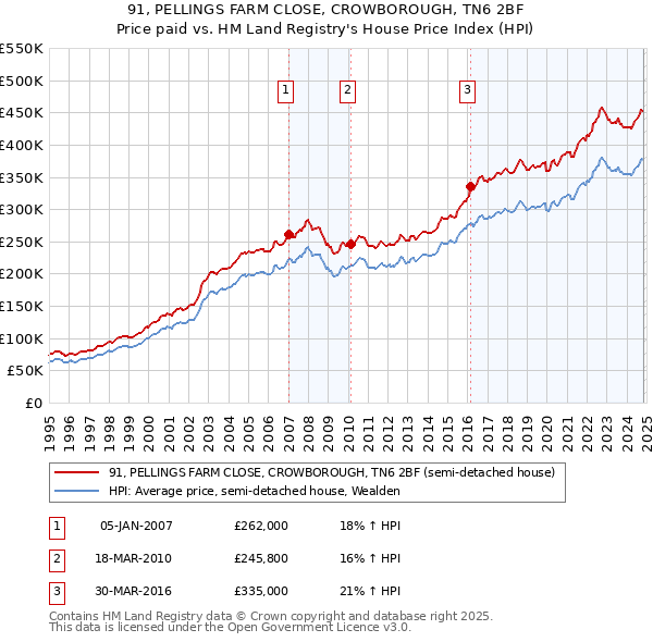 91, PELLINGS FARM CLOSE, CROWBOROUGH, TN6 2BF: Price paid vs HM Land Registry's House Price Index