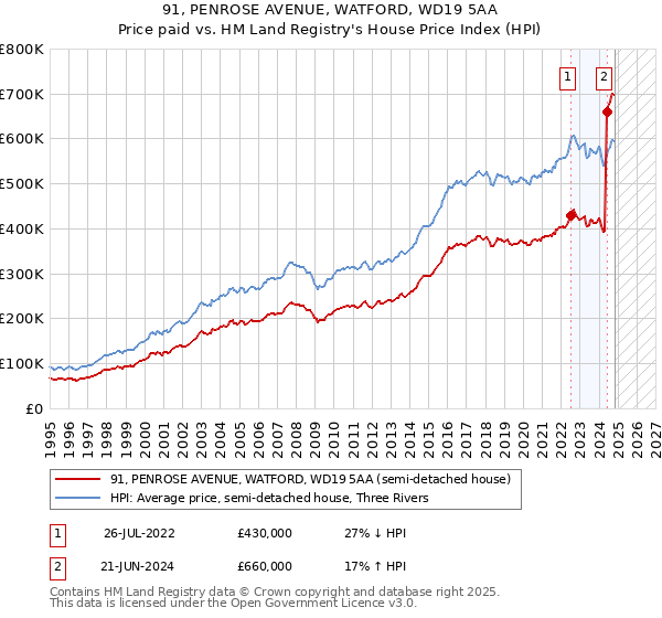 91, PENROSE AVENUE, WATFORD, WD19 5AA: Price paid vs HM Land Registry's House Price Index