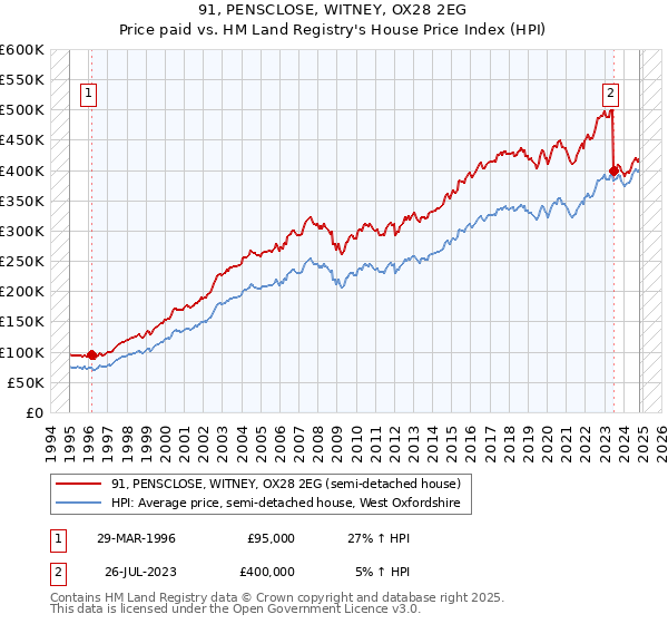 91, PENSCLOSE, WITNEY, OX28 2EG: Price paid vs HM Land Registry's House Price Index