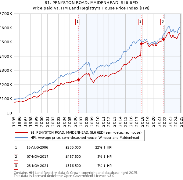 91, PENYSTON ROAD, MAIDENHEAD, SL6 6ED: Price paid vs HM Land Registry's House Price Index