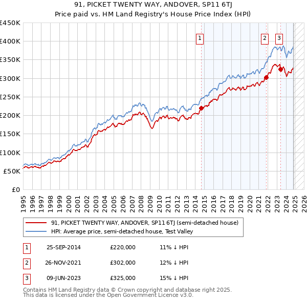 91, PICKET TWENTY WAY, ANDOVER, SP11 6TJ: Price paid vs HM Land Registry's House Price Index