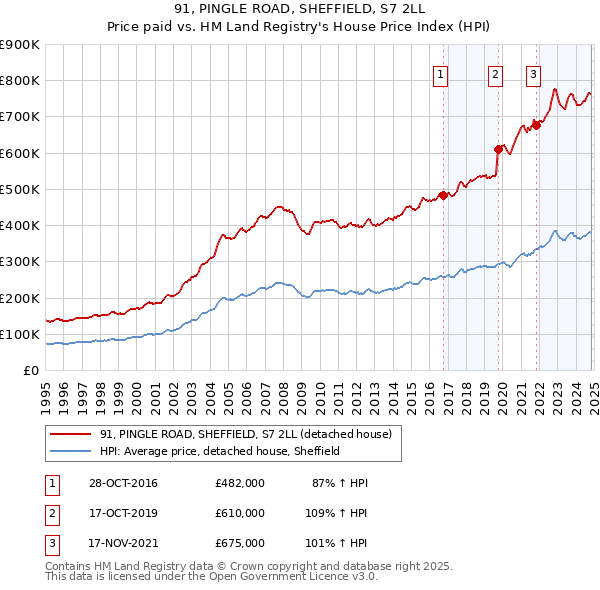 91, PINGLE ROAD, SHEFFIELD, S7 2LL: Price paid vs HM Land Registry's House Price Index