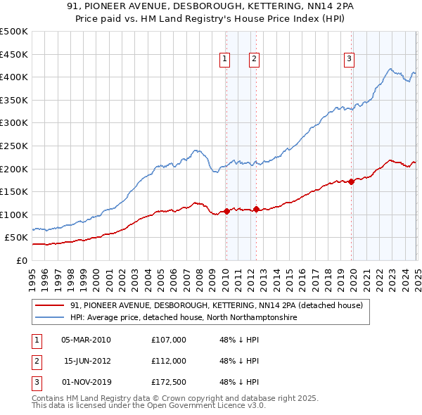 91, PIONEER AVENUE, DESBOROUGH, KETTERING, NN14 2PA: Price paid vs HM Land Registry's House Price Index