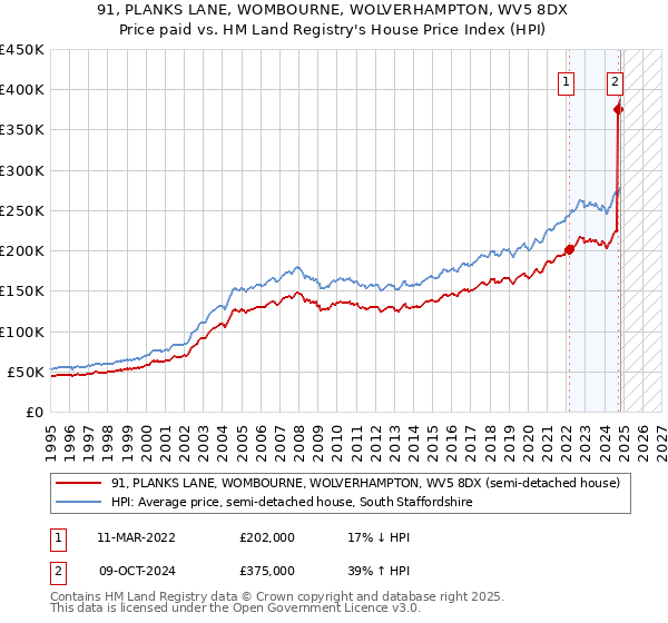 91, PLANKS LANE, WOMBOURNE, WOLVERHAMPTON, WV5 8DX: Price paid vs HM Land Registry's House Price Index