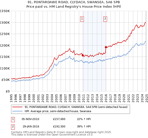 91, PONTARDAWE ROAD, CLYDACH, SWANSEA, SA6 5PB: Price paid vs HM Land Registry's House Price Index