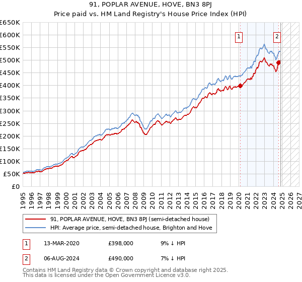 91, POPLAR AVENUE, HOVE, BN3 8PJ: Price paid vs HM Land Registry's House Price Index