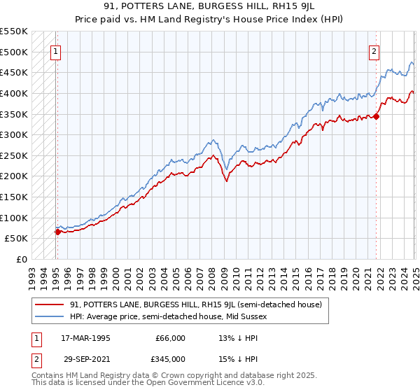 91, POTTERS LANE, BURGESS HILL, RH15 9JL: Price paid vs HM Land Registry's House Price Index