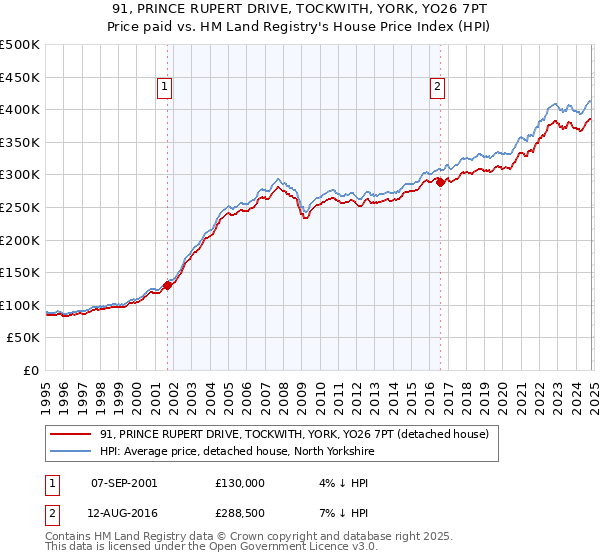 91, PRINCE RUPERT DRIVE, TOCKWITH, YORK, YO26 7PT: Price paid vs HM Land Registry's House Price Index