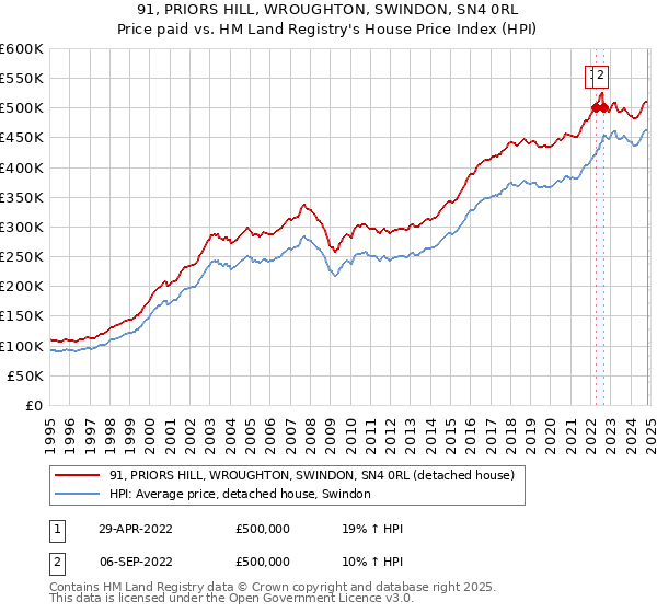 91, PRIORS HILL, WROUGHTON, SWINDON, SN4 0RL: Price paid vs HM Land Registry's House Price Index