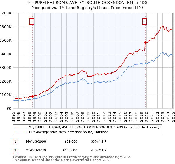 91, PURFLEET ROAD, AVELEY, SOUTH OCKENDON, RM15 4DS: Price paid vs HM Land Registry's House Price Index