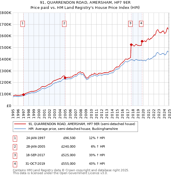 91, QUARRENDON ROAD, AMERSHAM, HP7 9ER: Price paid vs HM Land Registry's House Price Index