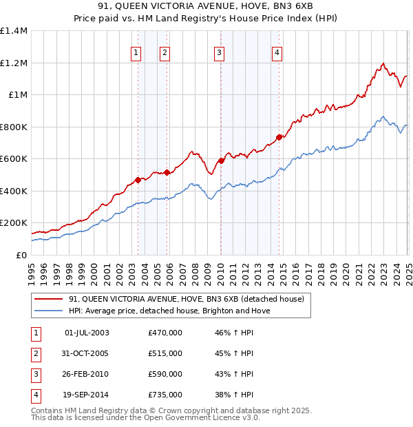 91, QUEEN VICTORIA AVENUE, HOVE, BN3 6XB: Price paid vs HM Land Registry's House Price Index