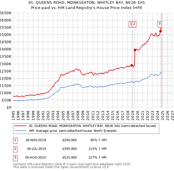 91, QUEENS ROAD, MONKSEATON, WHITLEY BAY, NE26 3AS: Price paid vs HM Land Registry's House Price Index