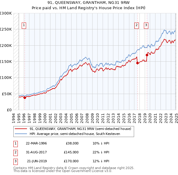 91, QUEENSWAY, GRANTHAM, NG31 9RW: Price paid vs HM Land Registry's House Price Index