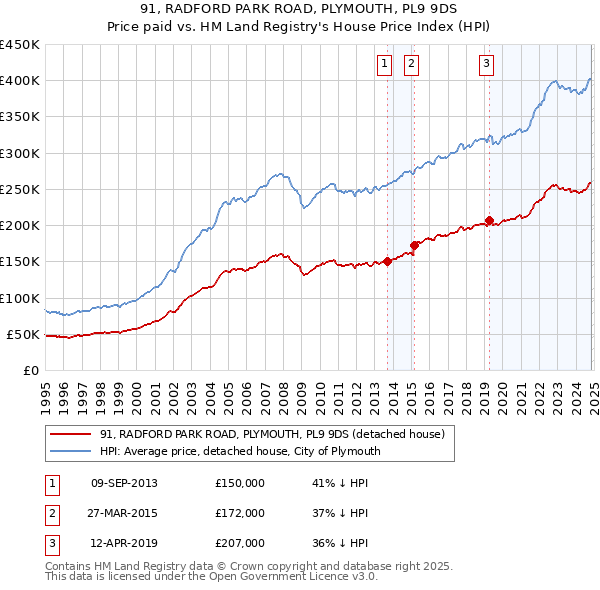 91, RADFORD PARK ROAD, PLYMOUTH, PL9 9DS: Price paid vs HM Land Registry's House Price Index