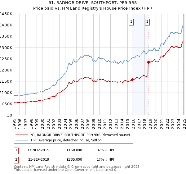 91, RADNOR DRIVE, SOUTHPORT, PR9 9RS: Price paid vs HM Land Registry's House Price Index