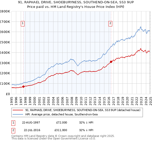 91, RAPHAEL DRIVE, SHOEBURYNESS, SOUTHEND-ON-SEA, SS3 9UP: Price paid vs HM Land Registry's House Price Index