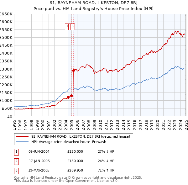 91, RAYNEHAM ROAD, ILKESTON, DE7 8RJ: Price paid vs HM Land Registry's House Price Index