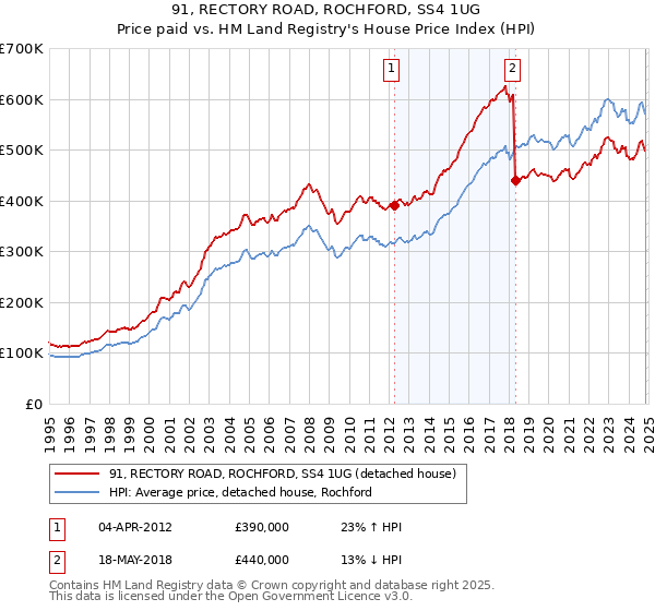 91, RECTORY ROAD, ROCHFORD, SS4 1UG: Price paid vs HM Land Registry's House Price Index