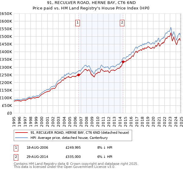 91, RECULVER ROAD, HERNE BAY, CT6 6ND: Price paid vs HM Land Registry's House Price Index