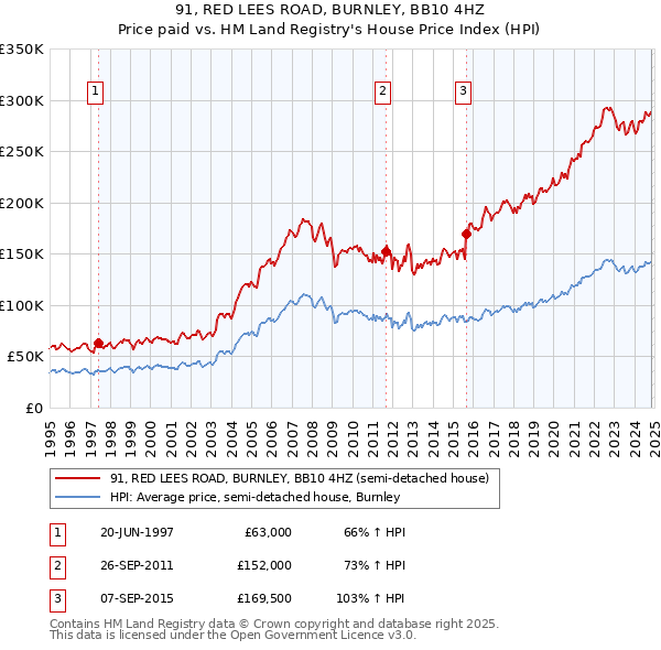 91, RED LEES ROAD, BURNLEY, BB10 4HZ: Price paid vs HM Land Registry's House Price Index