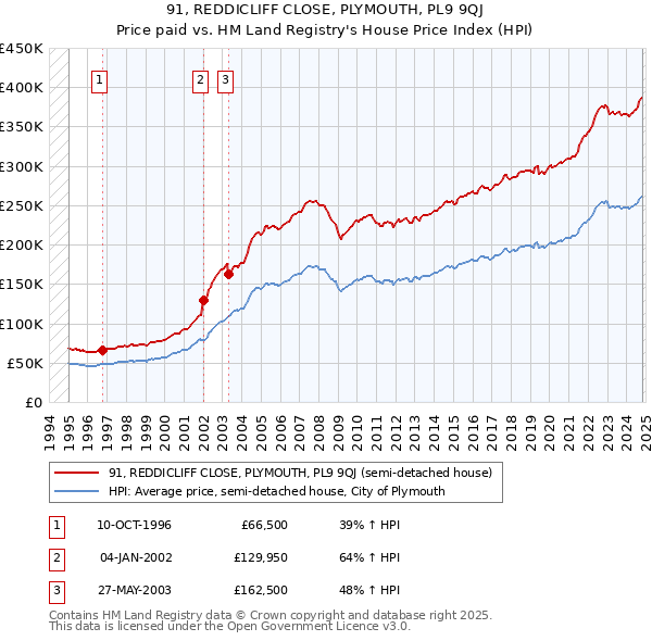 91, REDDICLIFF CLOSE, PLYMOUTH, PL9 9QJ: Price paid vs HM Land Registry's House Price Index