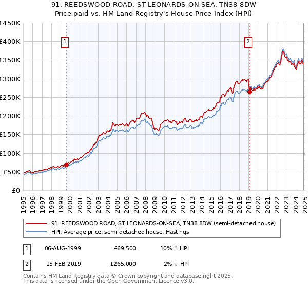 91, REEDSWOOD ROAD, ST LEONARDS-ON-SEA, TN38 8DW: Price paid vs HM Land Registry's House Price Index