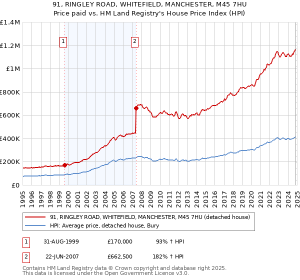 91, RINGLEY ROAD, WHITEFIELD, MANCHESTER, M45 7HU: Price paid vs HM Land Registry's House Price Index