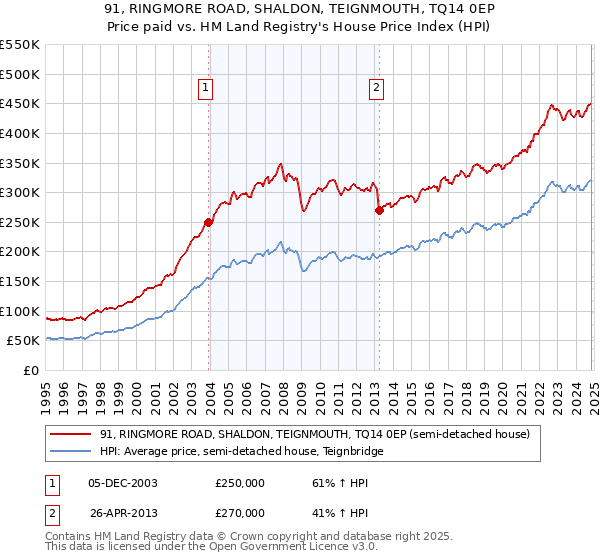 91, RINGMORE ROAD, SHALDON, TEIGNMOUTH, TQ14 0EP: Price paid vs HM Land Registry's House Price Index