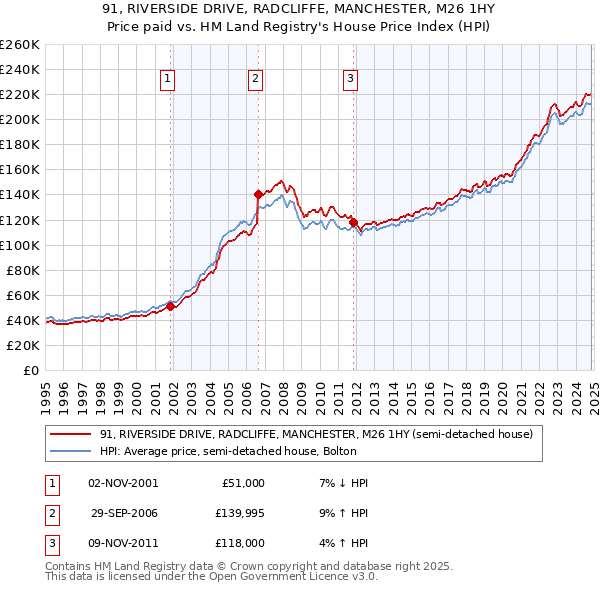 91, RIVERSIDE DRIVE, RADCLIFFE, MANCHESTER, M26 1HY: Price paid vs HM Land Registry's House Price Index