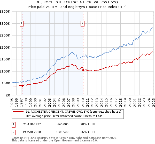 91, ROCHESTER CRESCENT, CREWE, CW1 5YQ: Price paid vs HM Land Registry's House Price Index