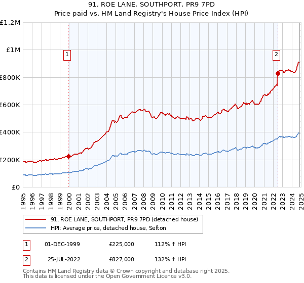 91, ROE LANE, SOUTHPORT, PR9 7PD: Price paid vs HM Land Registry's House Price Index