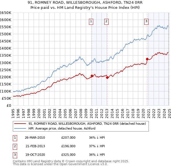 91, ROMNEY ROAD, WILLESBOROUGH, ASHFORD, TN24 0RR: Price paid vs HM Land Registry's House Price Index