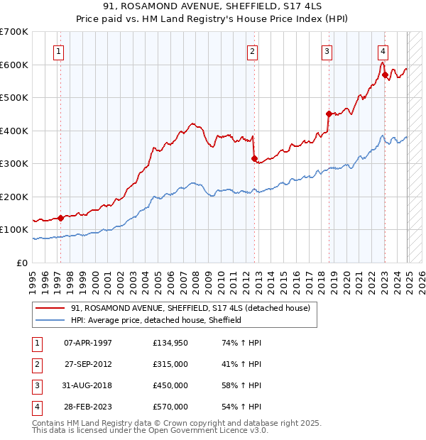 91, ROSAMOND AVENUE, SHEFFIELD, S17 4LS: Price paid vs HM Land Registry's House Price Index