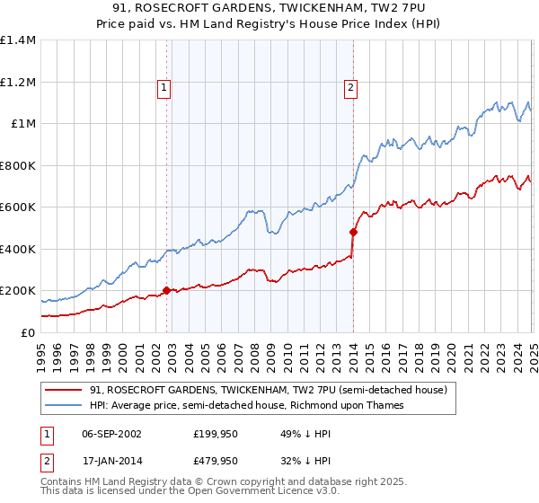 91, ROSECROFT GARDENS, TWICKENHAM, TW2 7PU: Price paid vs HM Land Registry's House Price Index