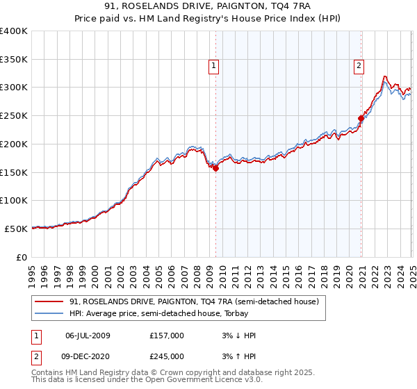 91, ROSELANDS DRIVE, PAIGNTON, TQ4 7RA: Price paid vs HM Land Registry's House Price Index