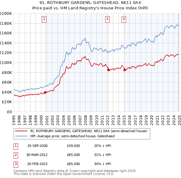 91, ROTHBURY GARDENS, GATESHEAD, NE11 0AX: Price paid vs HM Land Registry's House Price Index