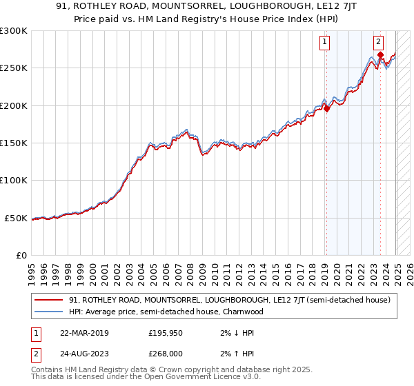 91, ROTHLEY ROAD, MOUNTSORREL, LOUGHBOROUGH, LE12 7JT: Price paid vs HM Land Registry's House Price Index