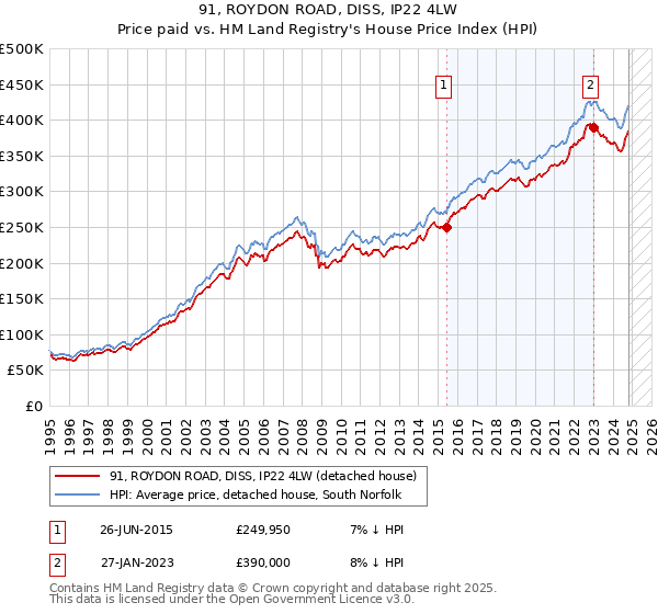 91, ROYDON ROAD, DISS, IP22 4LW: Price paid vs HM Land Registry's House Price Index