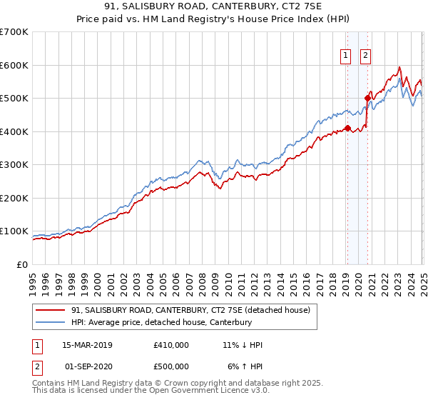 91, SALISBURY ROAD, CANTERBURY, CT2 7SE: Price paid vs HM Land Registry's House Price Index