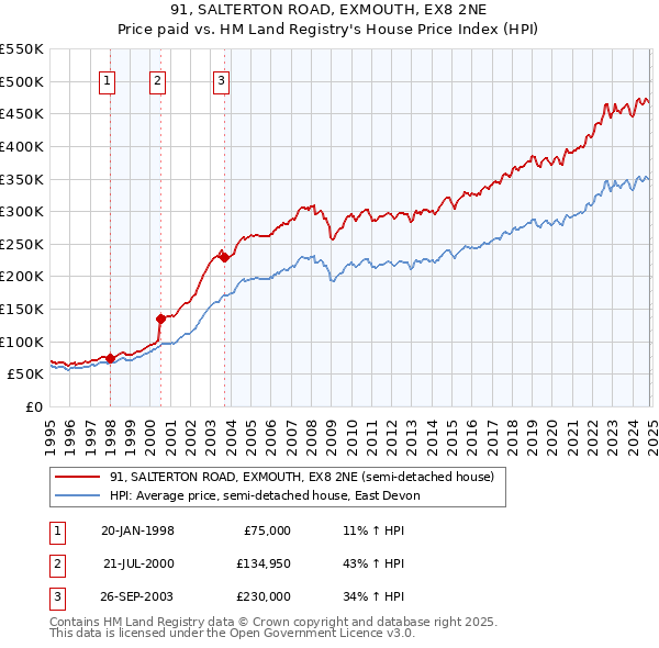 91, SALTERTON ROAD, EXMOUTH, EX8 2NE: Price paid vs HM Land Registry's House Price Index