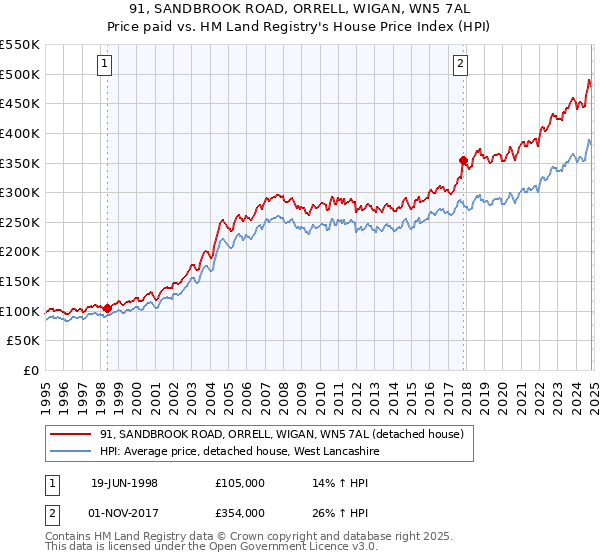 91, SANDBROOK ROAD, ORRELL, WIGAN, WN5 7AL: Price paid vs HM Land Registry's House Price Index